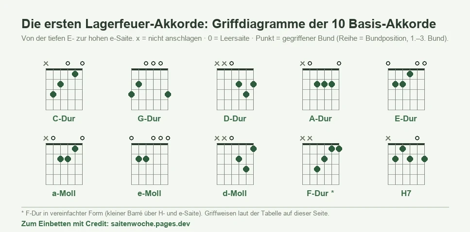 Griffdiagramme der zehn ersten Lagerfeuer-Akkorde (C-, G-, D-, A-, E-Dur, a-, e-, d-Moll, vereinfachtes F-Dur und H7) mit x-/0-Markierungen und gegriffenen Bünden